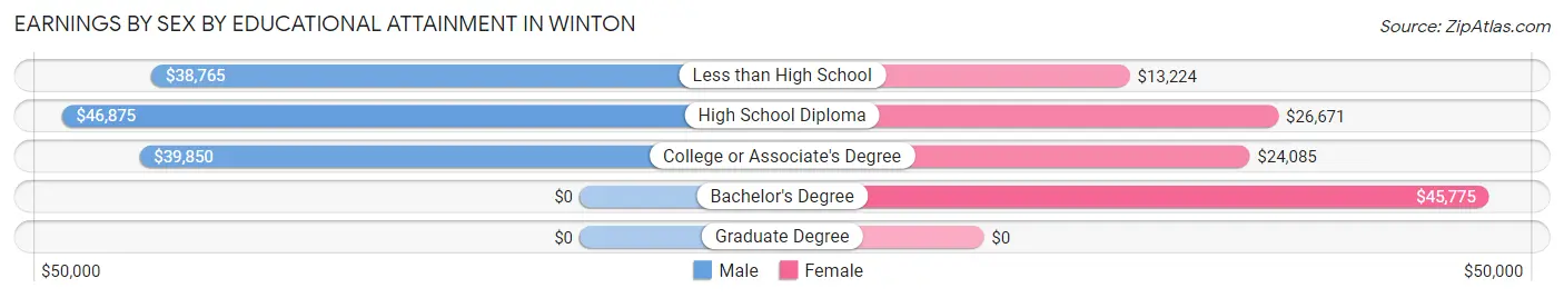 Earnings by Sex by Educational Attainment in Winton