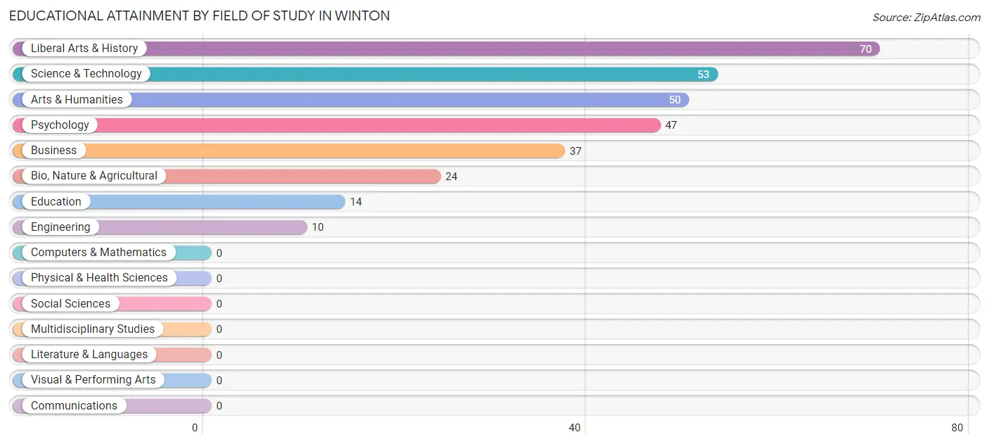Educational Attainment by Field of Study in Winton