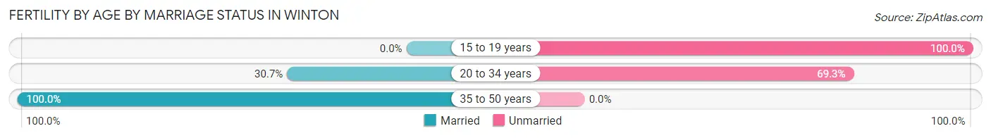 Female Fertility by Age by Marriage Status in Winton
