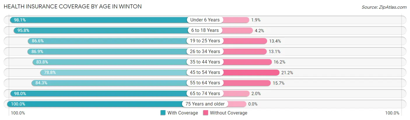 Health Insurance Coverage by Age in Winton