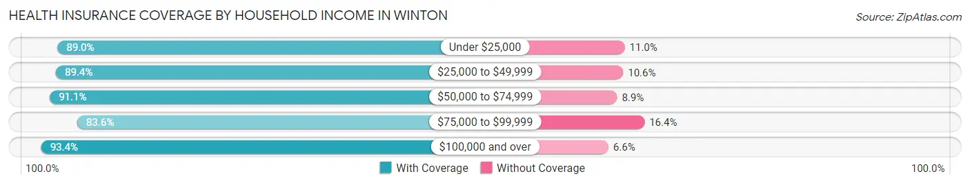 Health Insurance Coverage by Household Income in Winton