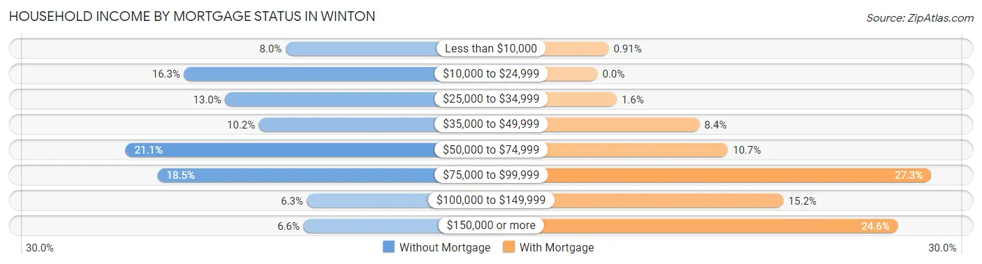 Household Income by Mortgage Status in Winton