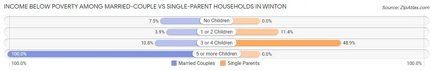 Income Below Poverty Among Married-Couple vs Single-Parent Households in Winton
