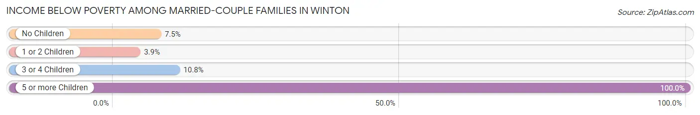 Income Below Poverty Among Married-Couple Families in Winton