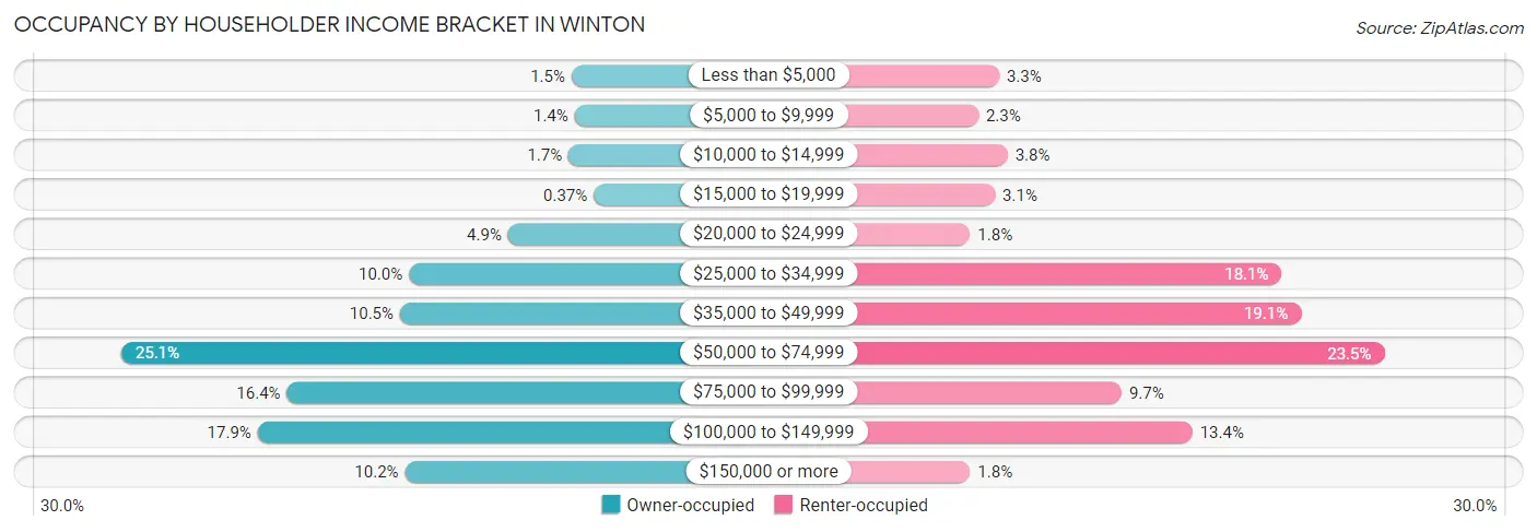 Occupancy by Householder Income Bracket in Winton