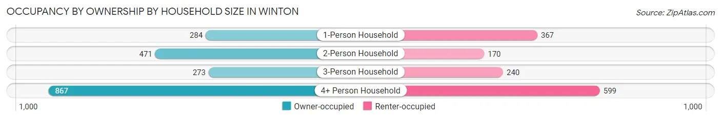 Occupancy by Ownership by Household Size in Winton