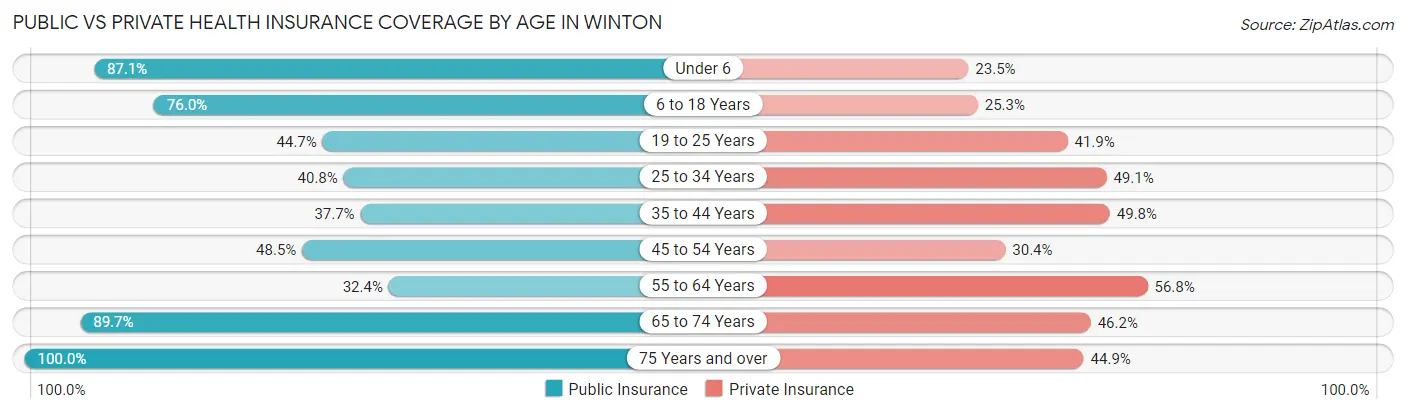 Public vs Private Health Insurance Coverage by Age in Winton