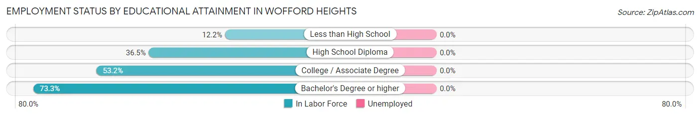 Employment Status by Educational Attainment in Wofford Heights