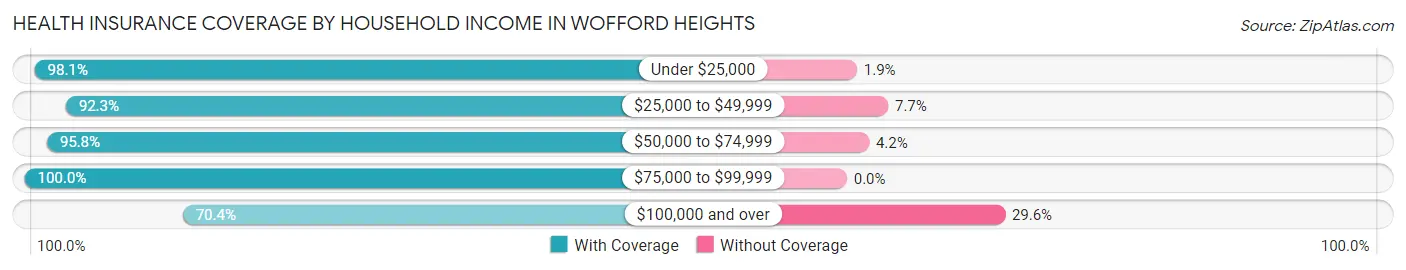 Health Insurance Coverage by Household Income in Wofford Heights