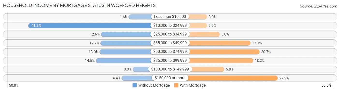 Household Income by Mortgage Status in Wofford Heights