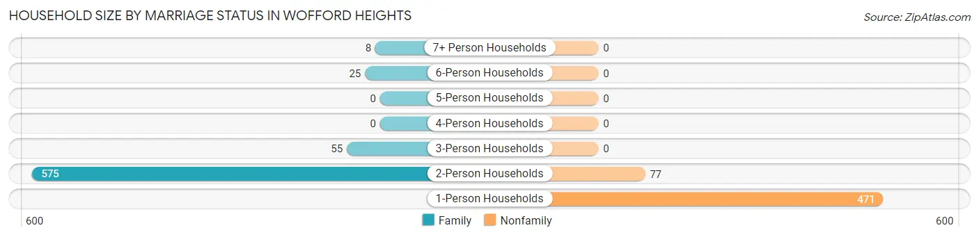 Household Size by Marriage Status in Wofford Heights