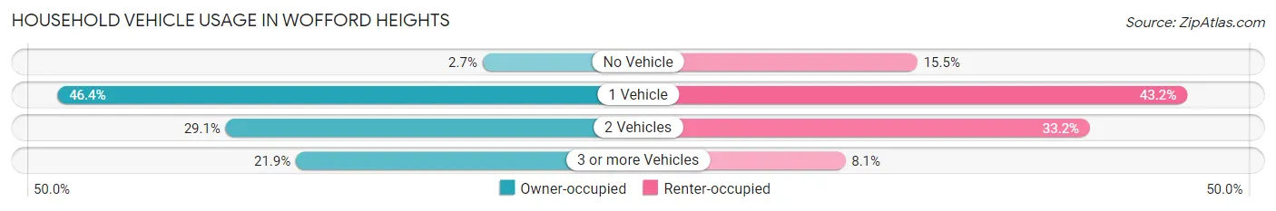 Household Vehicle Usage in Wofford Heights
