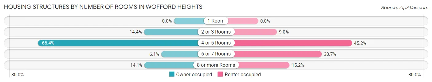 Housing Structures by Number of Rooms in Wofford Heights
