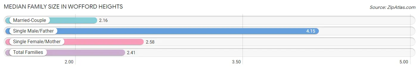 Median Family Size in Wofford Heights