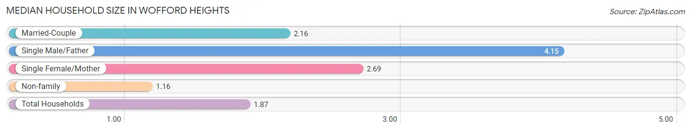 Median Household Size in Wofford Heights