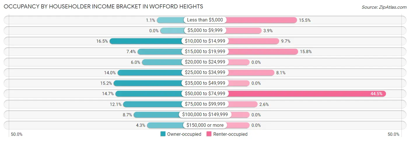 Occupancy by Householder Income Bracket in Wofford Heights
