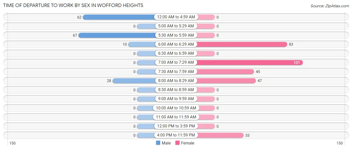 Time of Departure to Work by Sex in Wofford Heights