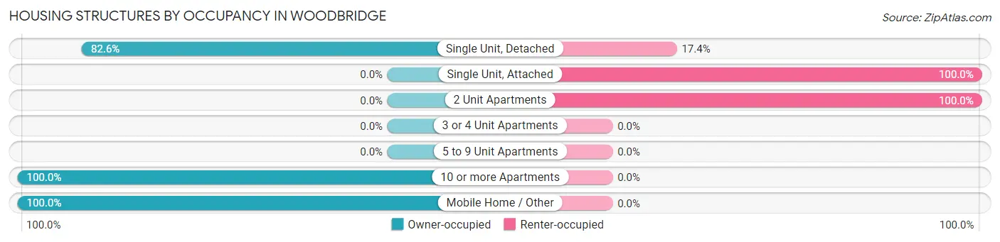Housing Structures by Occupancy in Woodbridge
