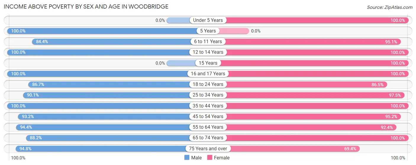 Income Above Poverty by Sex and Age in Woodbridge