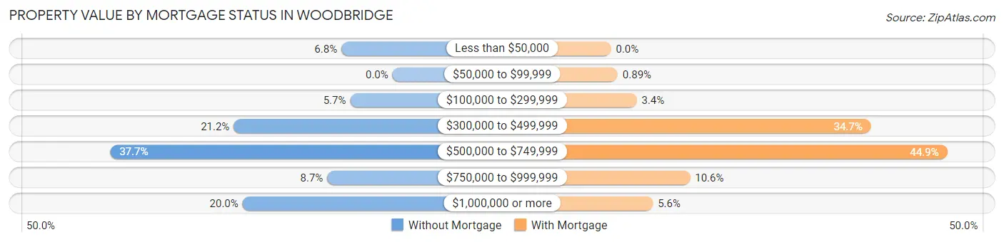 Property Value by Mortgage Status in Woodbridge