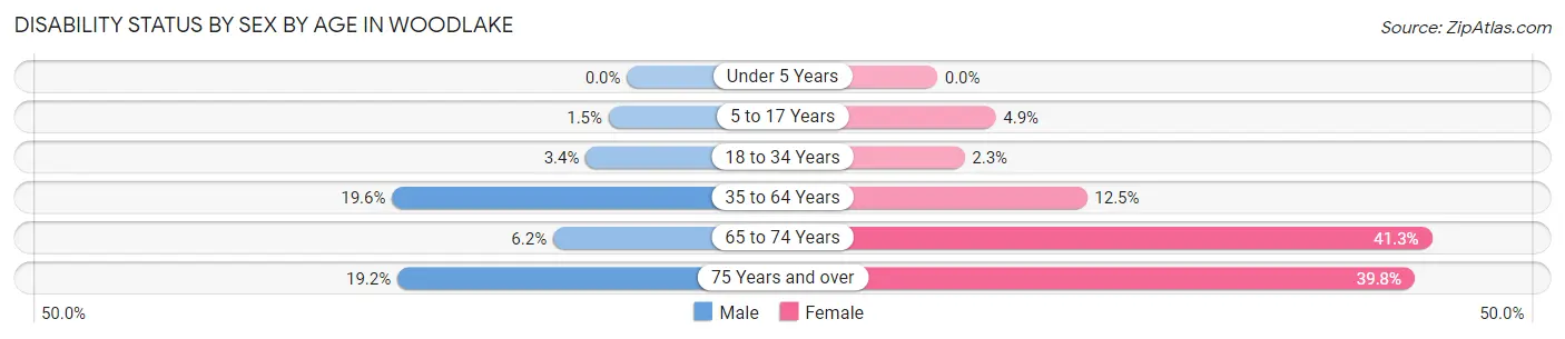 Disability Status by Sex by Age in Woodlake