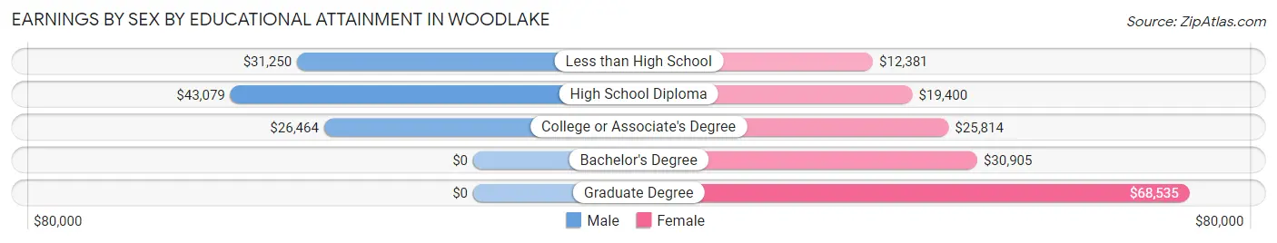 Earnings by Sex by Educational Attainment in Woodlake