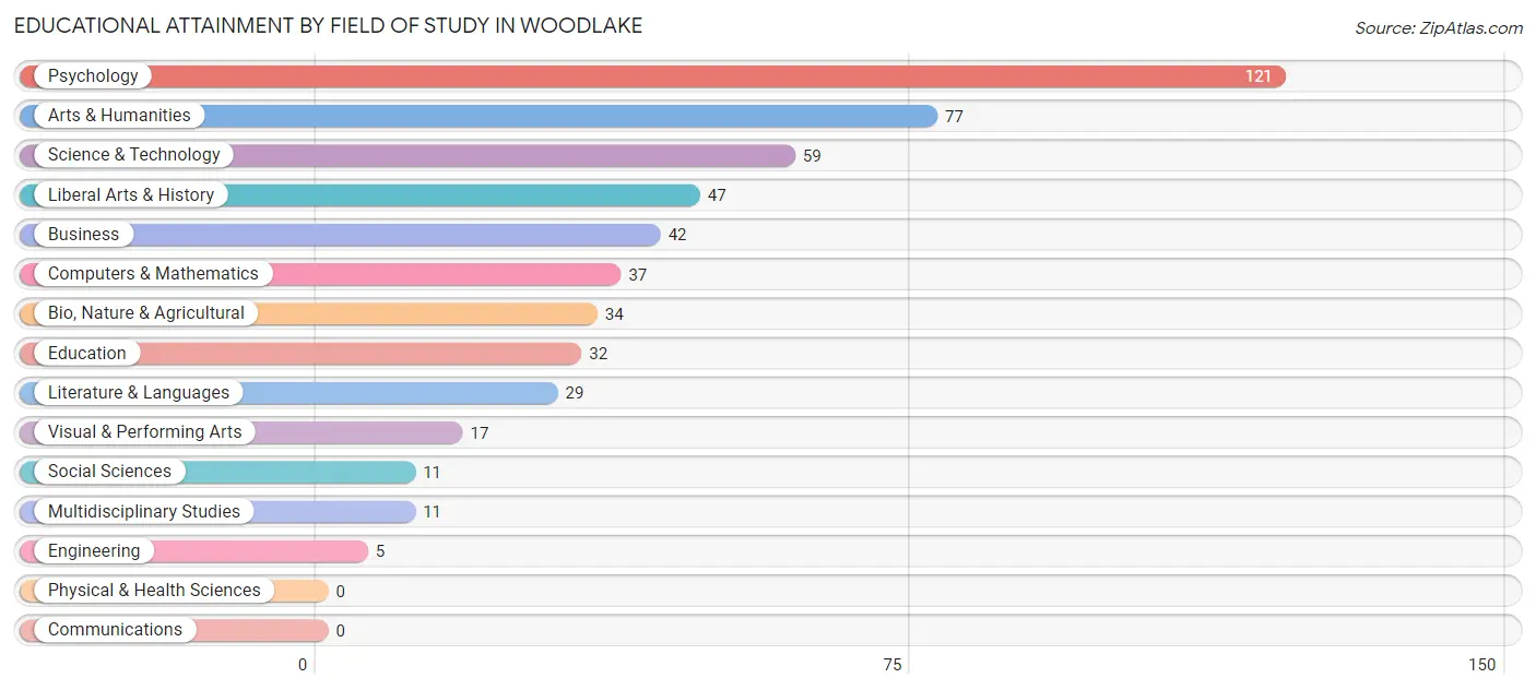 Educational Attainment by Field of Study in Woodlake