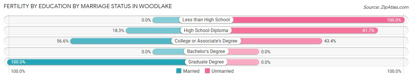 Female Fertility by Education by Marriage Status in Woodlake