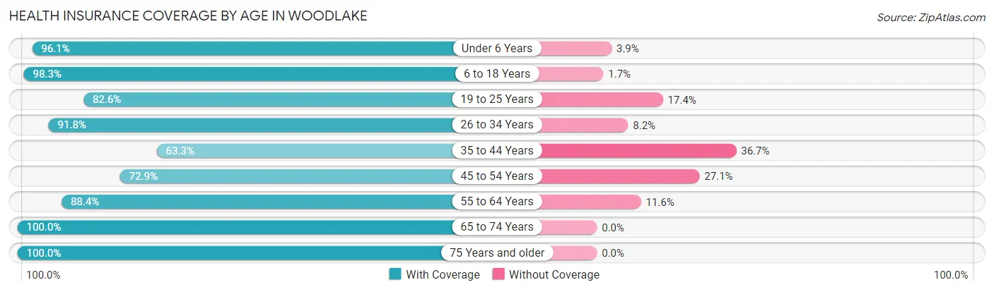 Health Insurance Coverage by Age in Woodlake