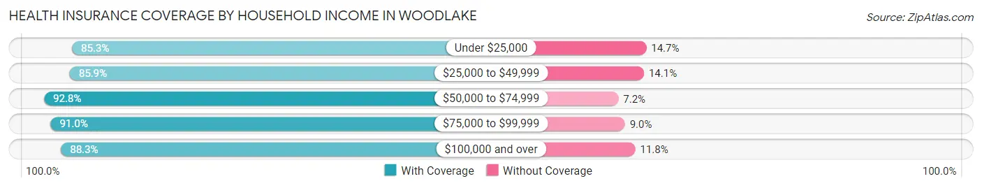 Health Insurance Coverage by Household Income in Woodlake