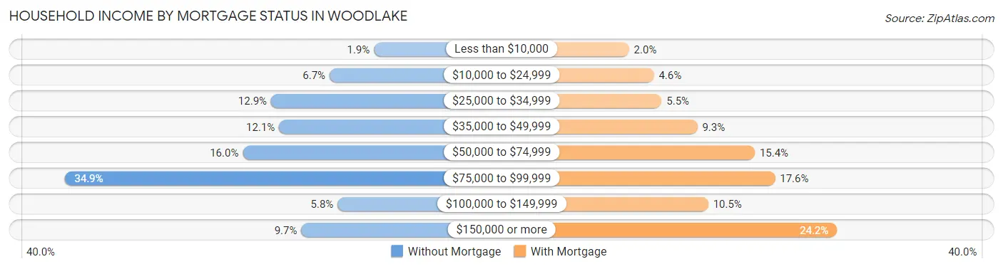 Household Income by Mortgage Status in Woodlake