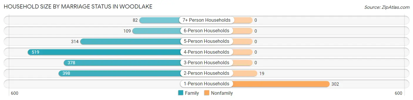 Household Size by Marriage Status in Woodlake