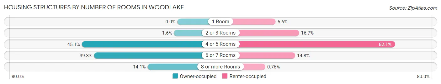 Housing Structures by Number of Rooms in Woodlake