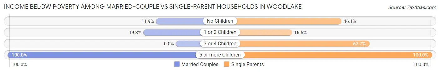 Income Below Poverty Among Married-Couple vs Single-Parent Households in Woodlake