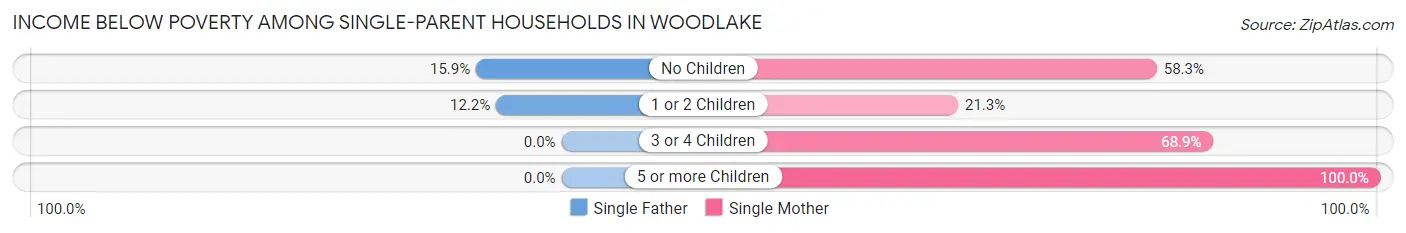 Income Below Poverty Among Single-Parent Households in Woodlake