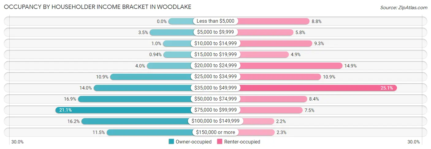 Occupancy by Householder Income Bracket in Woodlake
