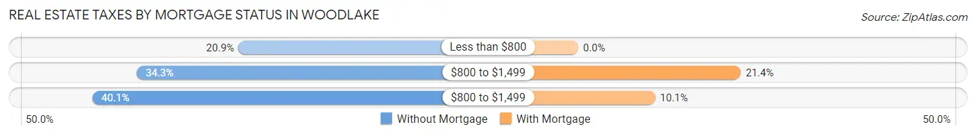 Real Estate Taxes by Mortgage Status in Woodlake
