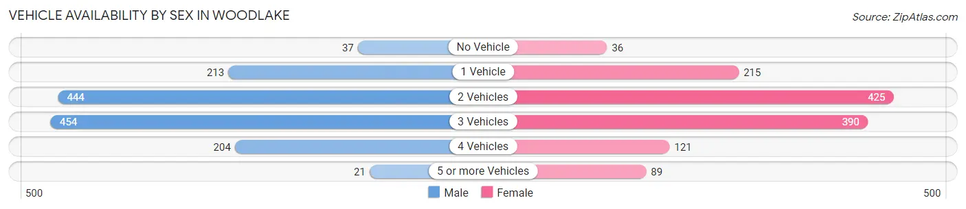 Vehicle Availability by Sex in Woodlake