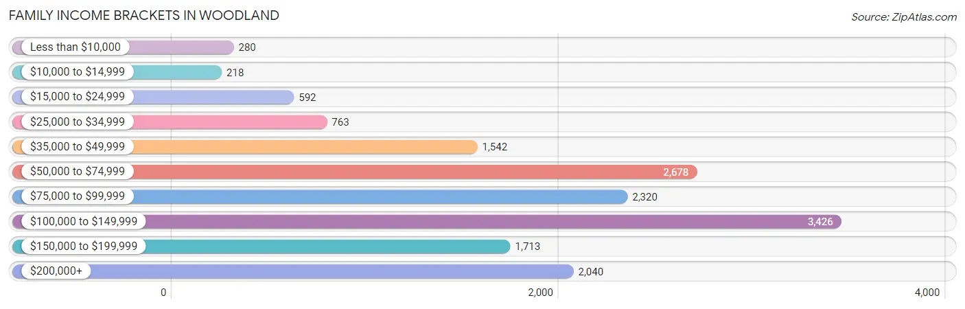 Family Income Brackets in Woodland