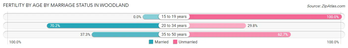 Female Fertility by Age by Marriage Status in Woodland