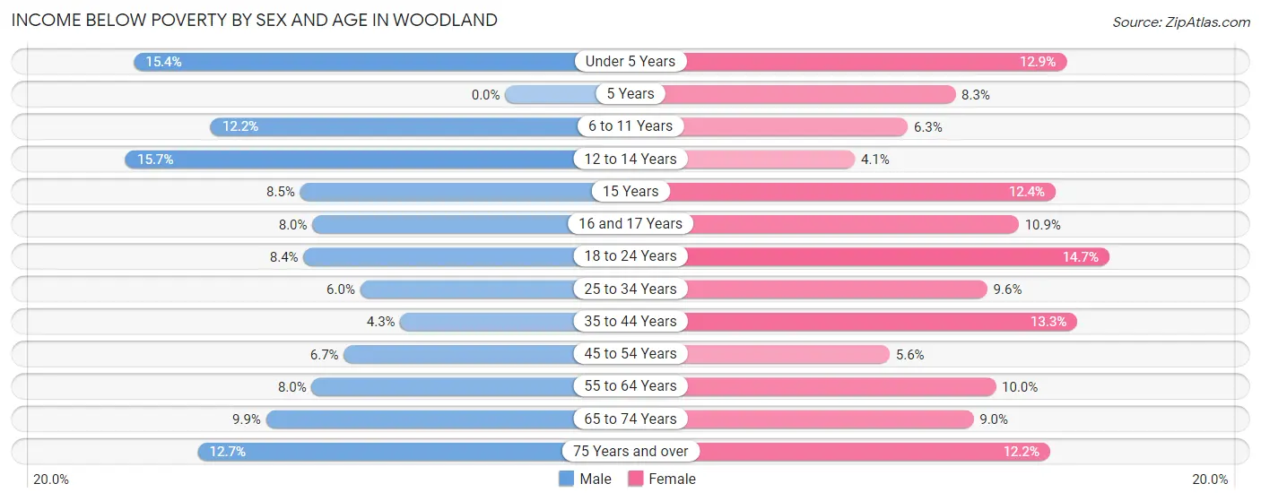 Income Below Poverty by Sex and Age in Woodland