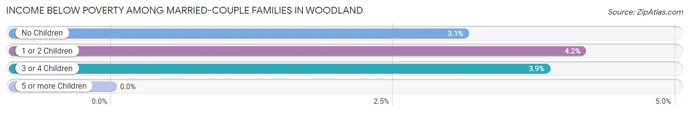 Income Below Poverty Among Married-Couple Families in Woodland