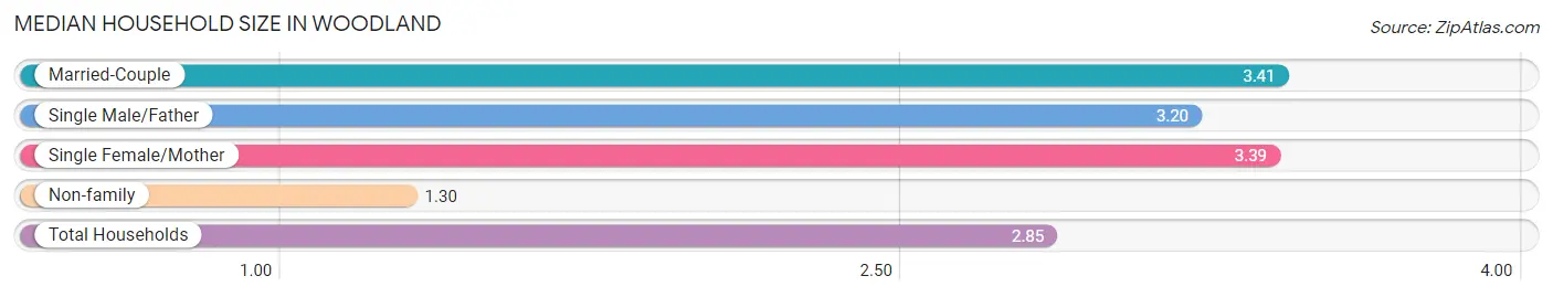 Median Household Size in Woodland