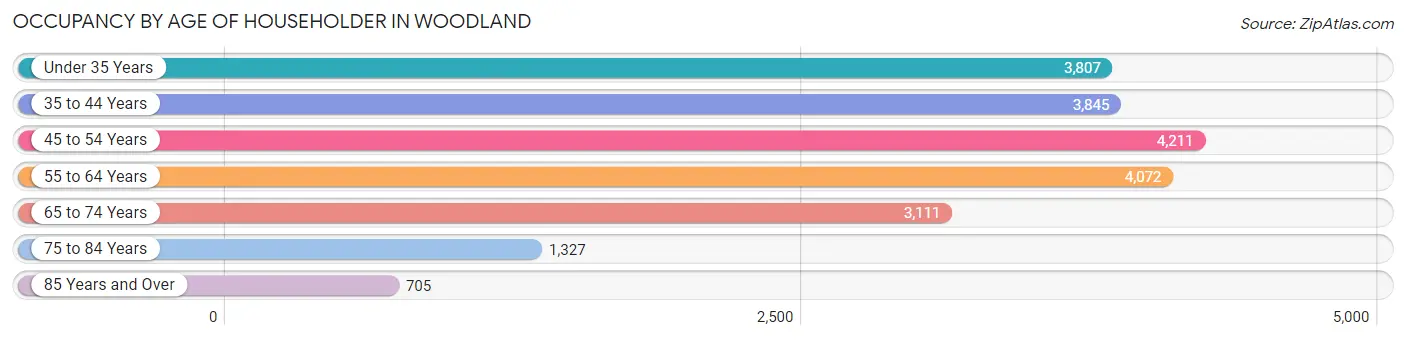 Occupancy by Age of Householder in Woodland