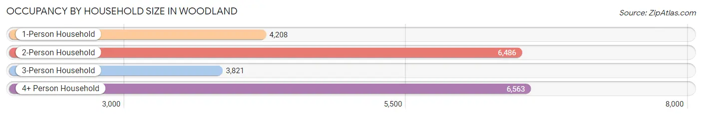 Occupancy by Household Size in Woodland