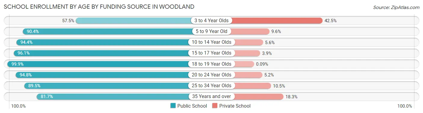 School Enrollment by Age by Funding Source in Woodland