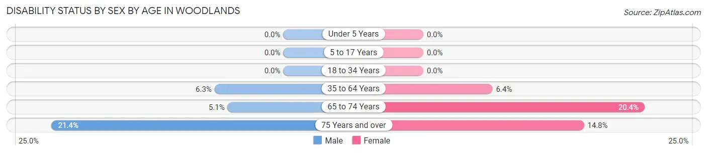 Disability Status by Sex by Age in Woodlands