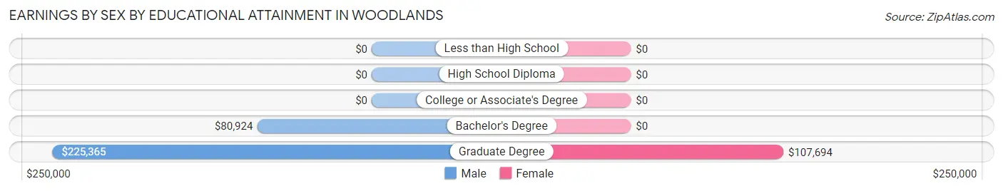 Earnings by Sex by Educational Attainment in Woodlands