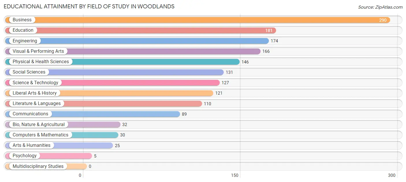 Educational Attainment by Field of Study in Woodlands