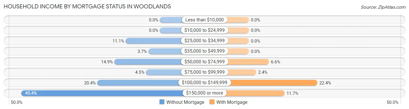 Household Income by Mortgage Status in Woodlands
